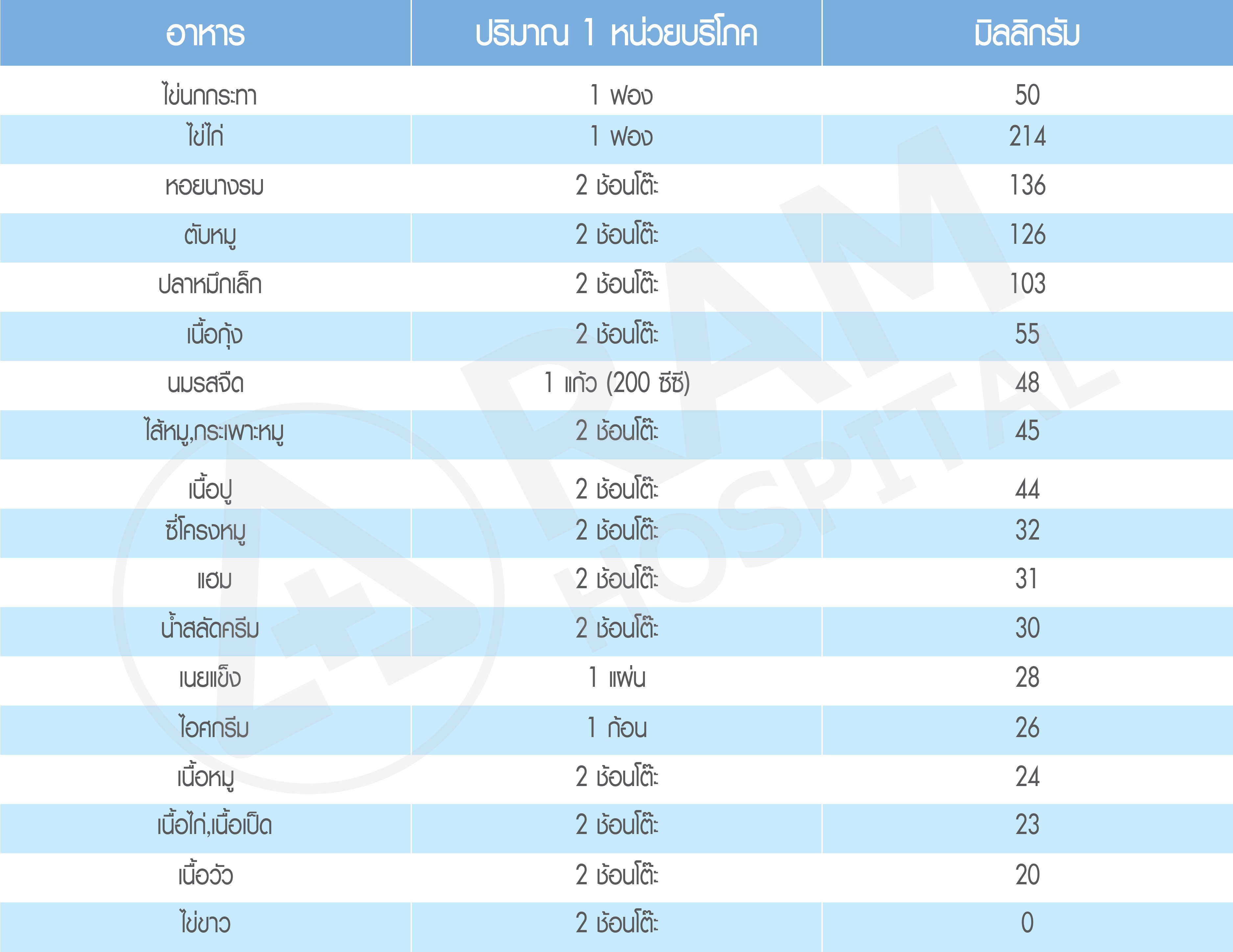ไขมันในเลือดสูง