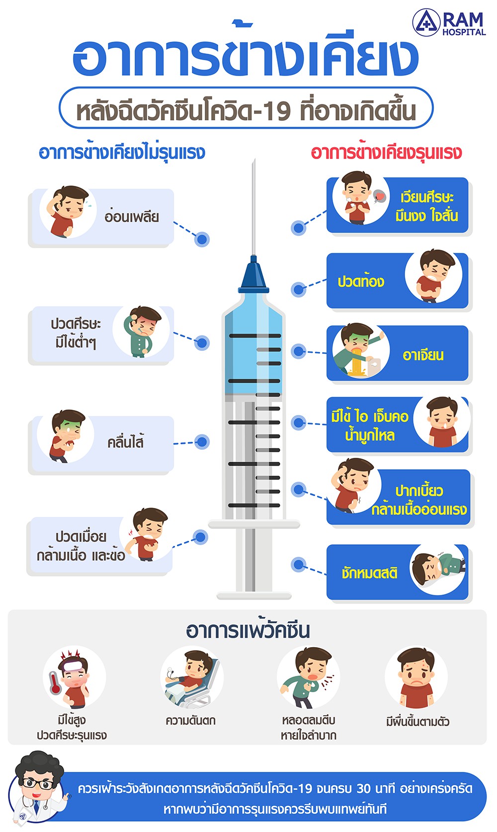 ผลข้างเคียงหลังได้รับวัคซีนโควิด-19