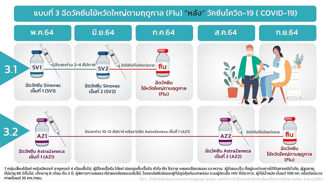 วัคซีนไข้หวัดใหญ่ โควิด