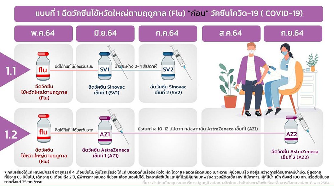 วัคซีนไข้หวัดใหญ่ โควิด