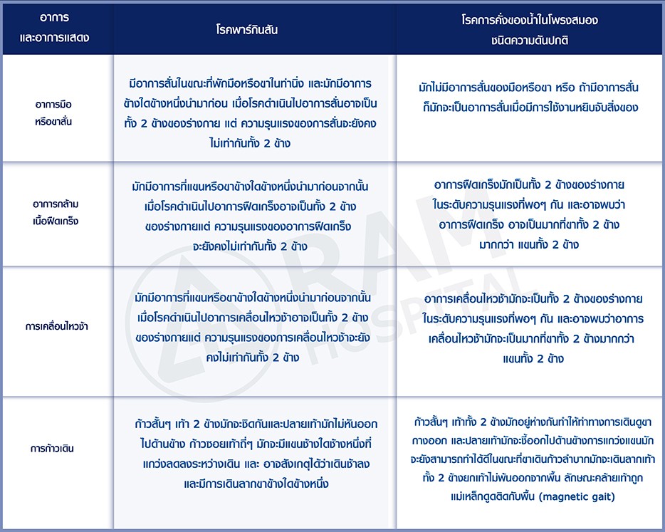 พาร์กินสัน