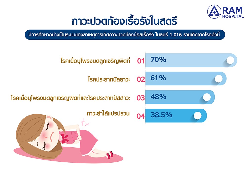 ปวดท้องน้อยเรื้อรัง