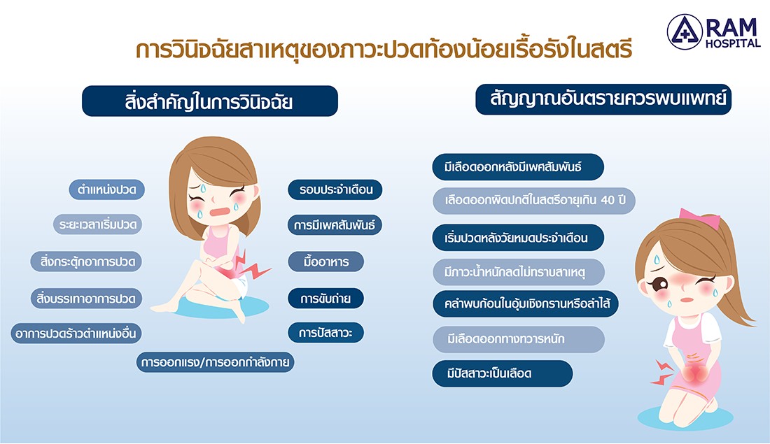 ปวดท้องน้อยเรื้อรัง