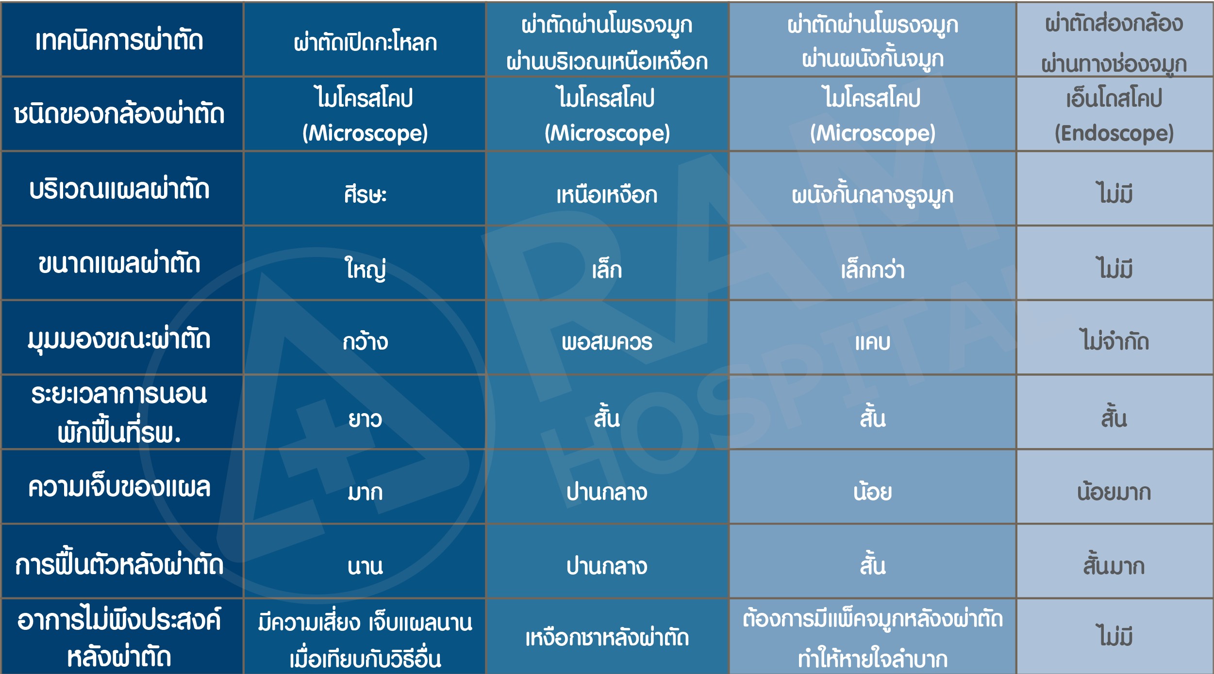 ศูนย์ผ่าตัดส่องกล้องเนื้องอกต่อมใต้สมอง