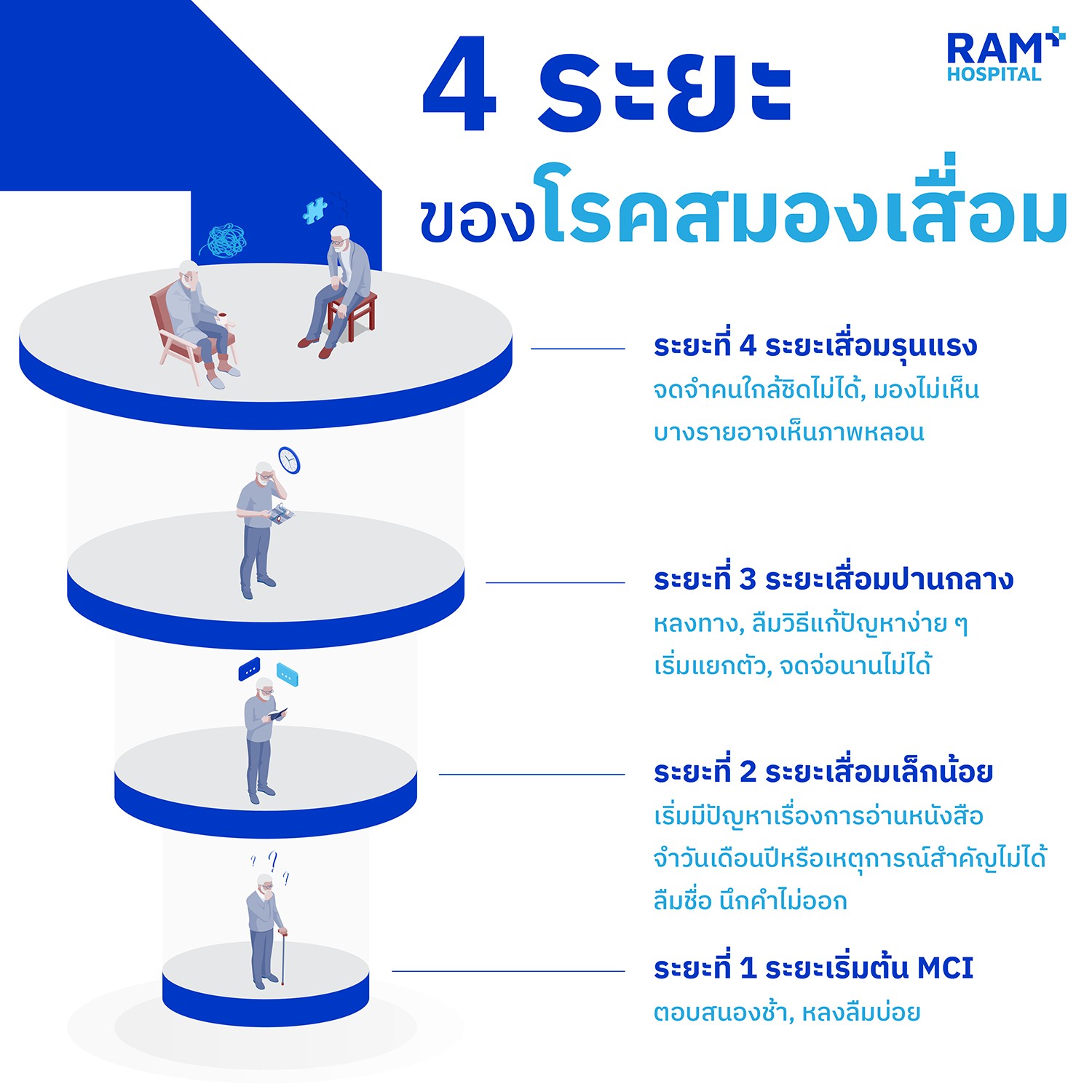 โรคสมองเสื่อม